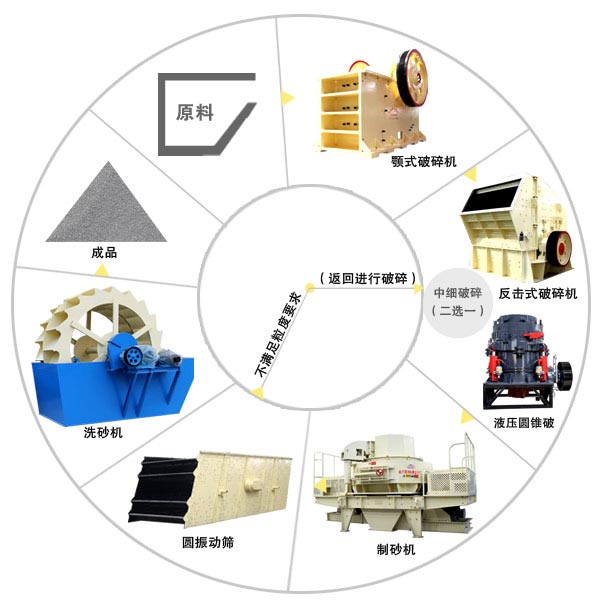 鵝卵石制砂生產線工藝流程