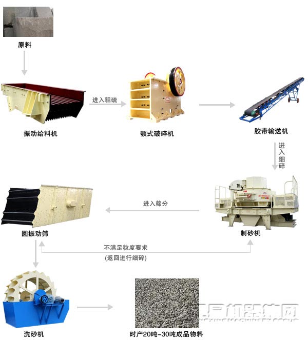 青石制砂生產線工藝流程