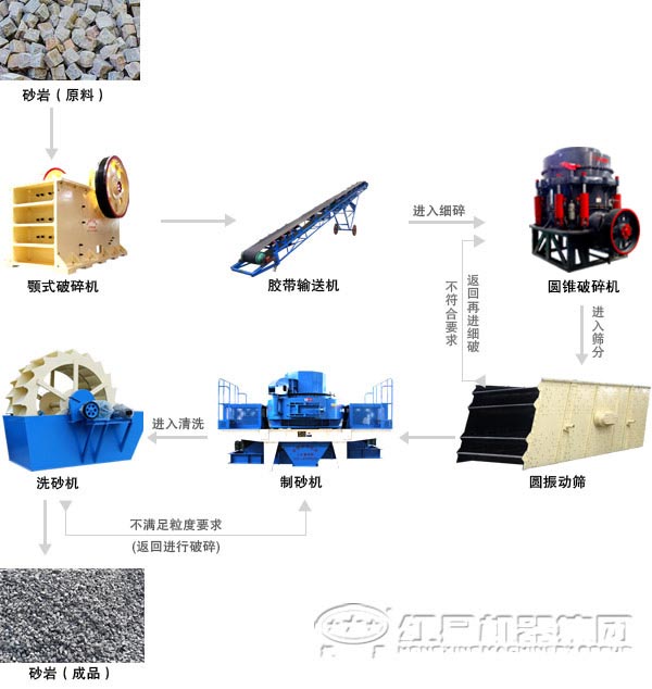 河卵石制砂機生產線制砂工藝流程