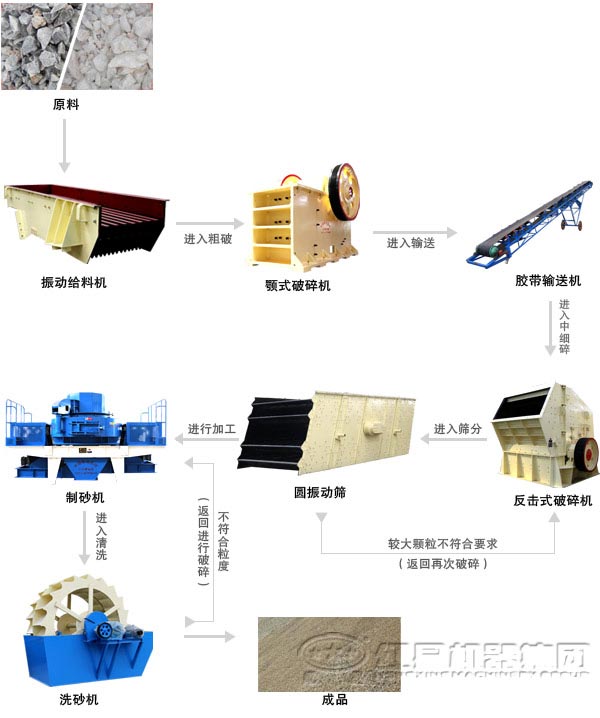 河卵石制砂生產線設備常見配置流程圖