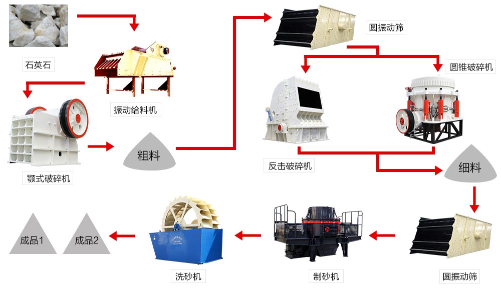 石英石制砂生產線