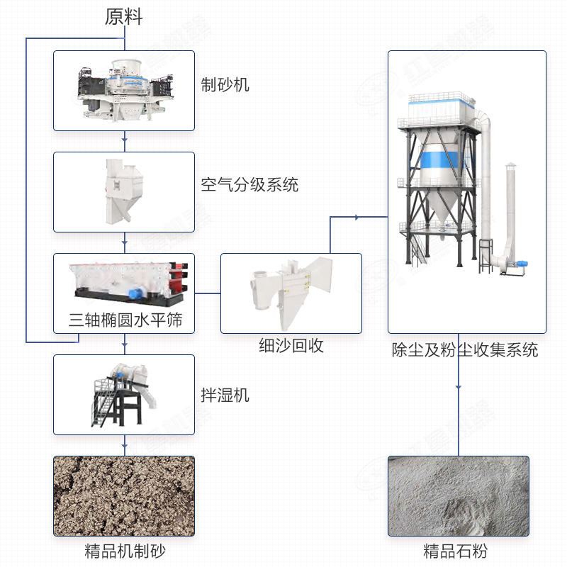 制砂樓作業流程及配置