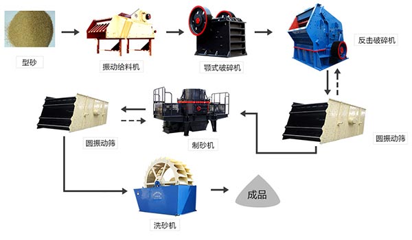 硅砂制砂生產流程