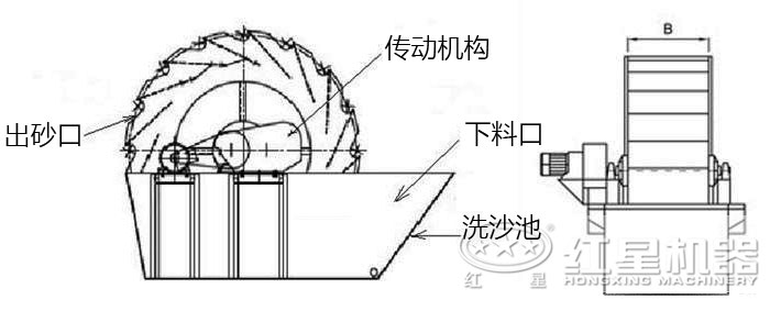 洗砂機結構