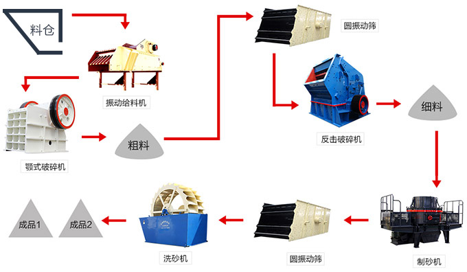 洗砂生產線工藝流程