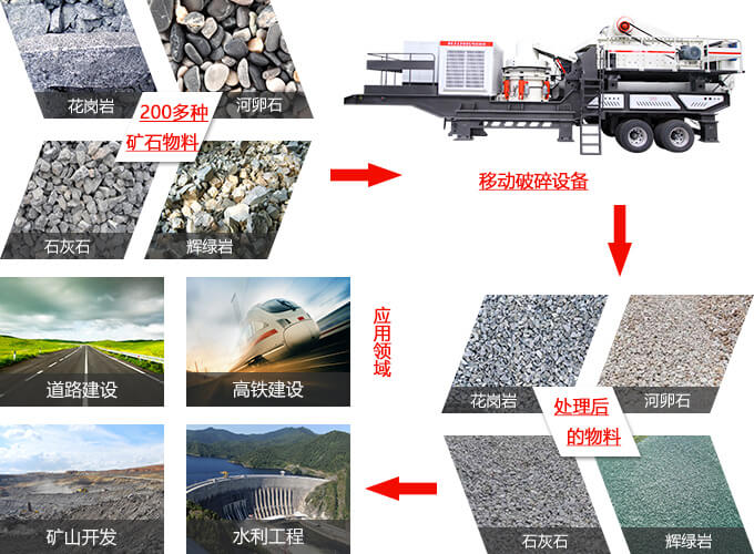 移動破碎站的應用及作業領域