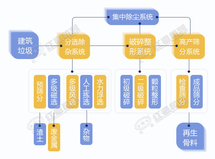 建筑垃圾破碎設備整體加工流程圖展示