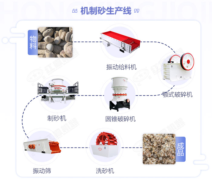 常用石頭粉碎成沙子的生產設備搭配