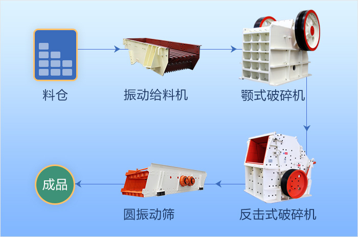 顎破+反擊破（圓錐破）+輔助設備