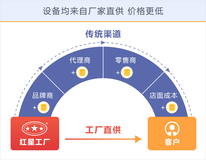 紅星機器設備價格優惠