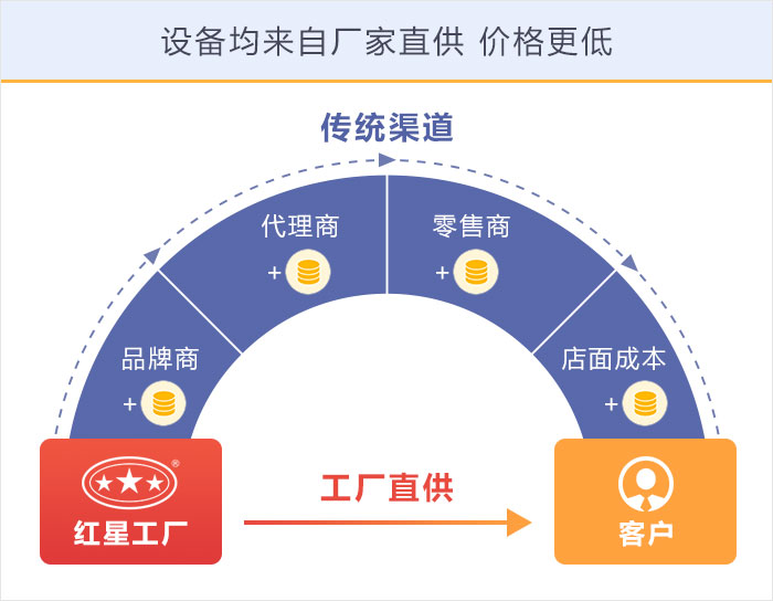 紅星機器設備廠家直銷價格優惠值得購