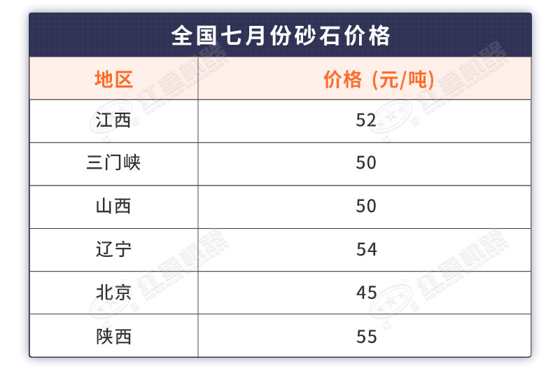全國七月部分地區砂石價格表