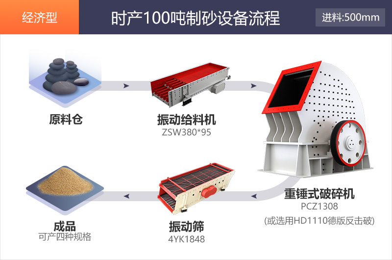 經濟型時產100噸制砂流程展示圖
