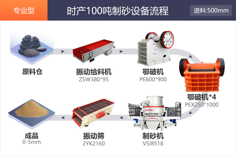 高配型時產100噸制砂生產流程圖