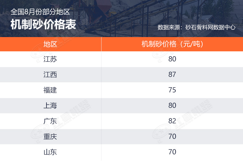 8月全國部分地區機制砂價格