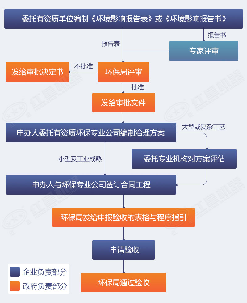 環保制砂生產評審流程圖