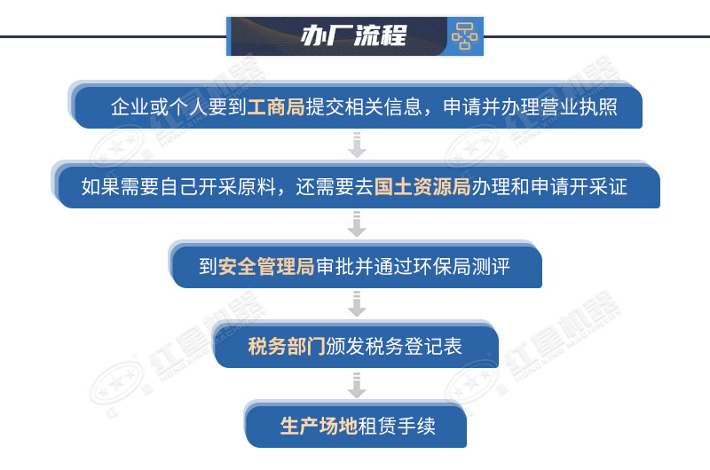 開辦制砂廠的手續流程圖